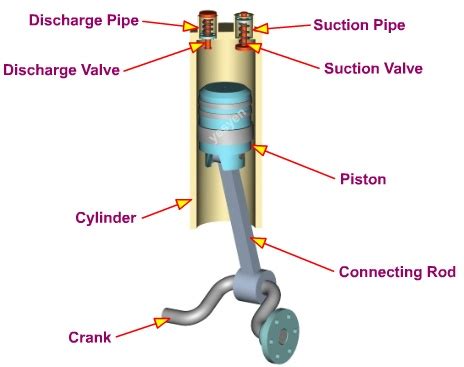 Reciprocating Compressor Working Animation Video