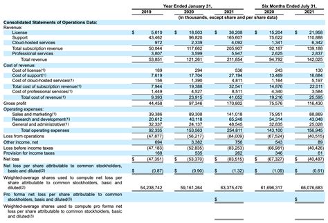 Reading a Profit & Loss statement. | Irrational Exuberance