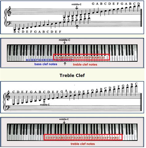 Does the Treble Clef have 19 or 29 notes? : r/piano