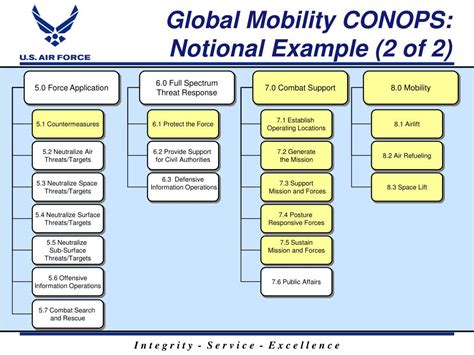 PPT - Air Force CONOPS & Capabilities Based Planning PowerPoint ...