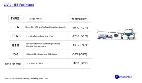 Jet FUEL Types | aviationfile-Gateway to Aviation World