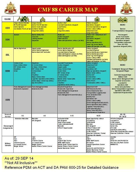 Army Mos Career Progression Chart » Top Defense Systems