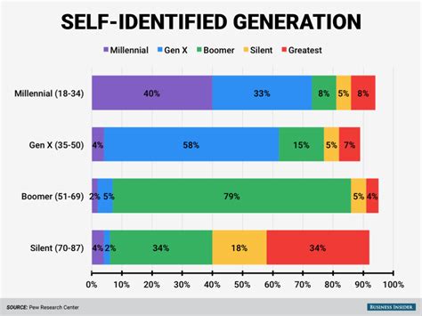 How different age groups identify with their generational labels ...