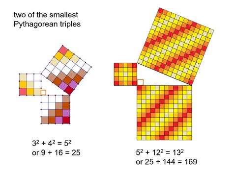 List Of The The Pythagorean Triples