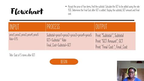 IPO Chart For Loop