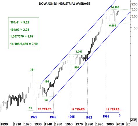 DOW JONES INDUSTRIAL AVERAGE | Tech Charts