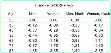 View Average Bone Density For 65 Year Old Woman Pictures