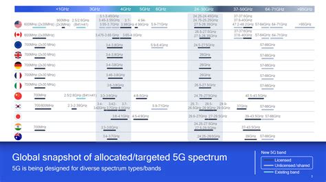 5G Spectrum