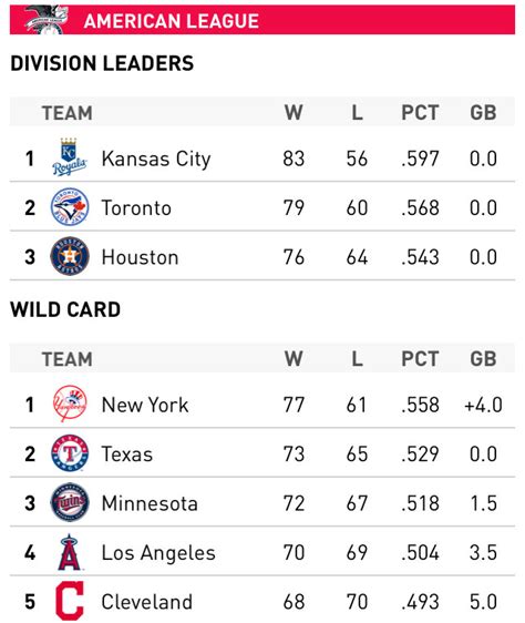 American League West Standings 2024 - Jeanne Maudie