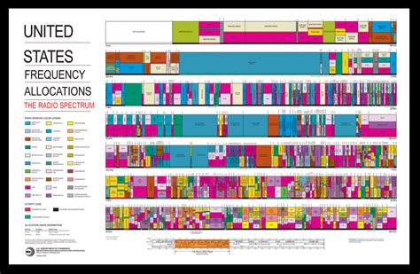 What is Radio Spectrum? | US Department of Transportation