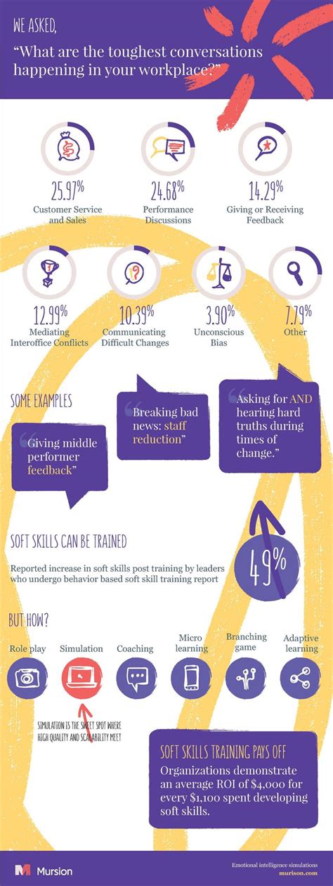 Soft Skills Infographic by mursionvr - Flipsnack