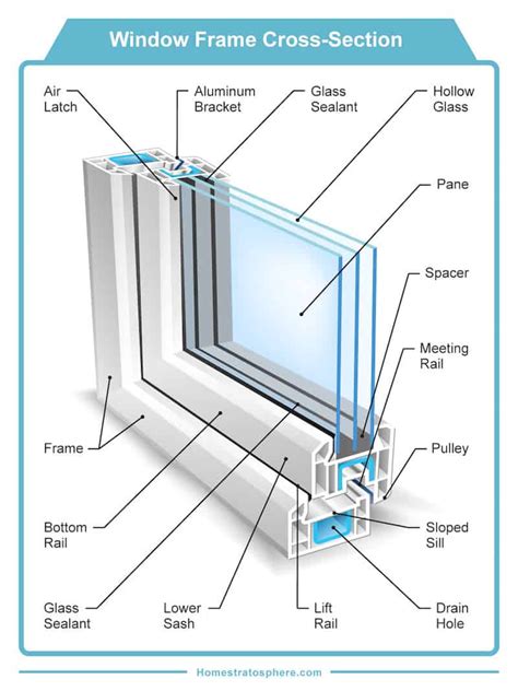 Parts of a window and window frame diagrams – Artofit