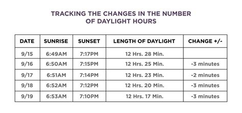 Hours Of Daylight Chart Seasons