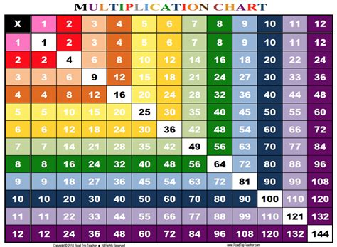 Multiplication tables worksheet printable – Printable graphics