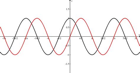 Math-Magic with Ms. Laster!: Graphs of Sine and Cosine