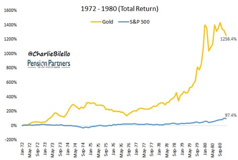 Gold Bugs Vs. Stock Market Bulls | Seeking Alpha