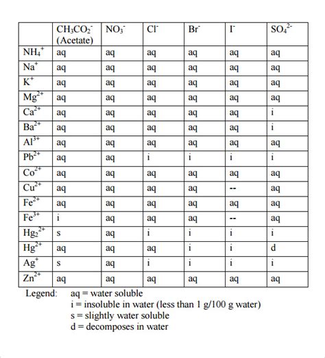 FREE 7+ Sample Solubility Chart Templates in PDF | MS Word