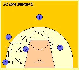 How to coach and teach the basketball 2-3 aggressive half-court zone ...