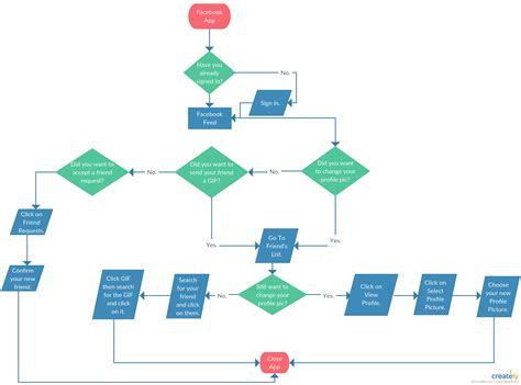 Login Flowchart - FB Login flowchart by Creately. This flowchart ...