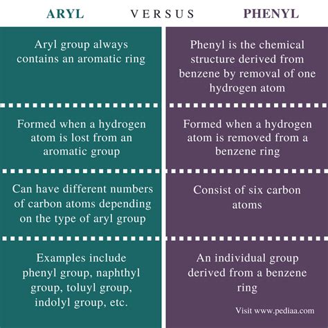 Difference Between Aryl and Phenyl | Definition, Examples, Chemical ...