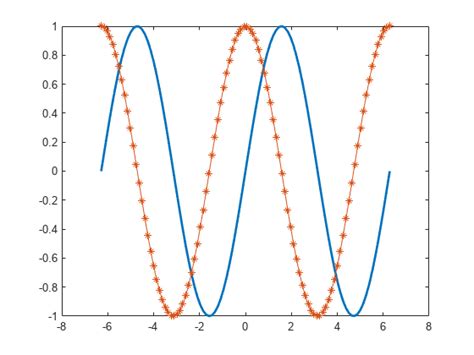 2-D line plot - MATLAB plot