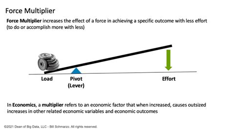 Data Economic Force Multiplier - DataScienceCentral.com