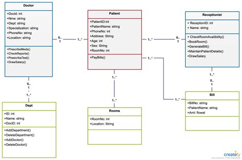 Hospital Management System Class | Class diagram, Hospitality ...