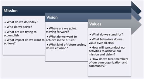 How to Write Mission, Vision, and Values Statements - 100 Examples to ...