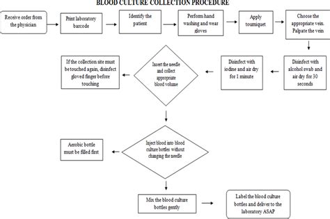 Flowchart of the blood culture collection procedure. ASAP, as soon as ...