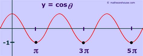 Inverse Cos 1 and -1 : Special cases of the Inverse of Cosine Function