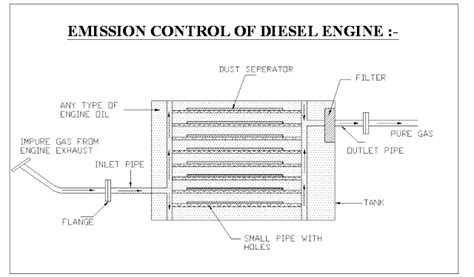 Emission Control For Diesel Engine - Mechanical Project