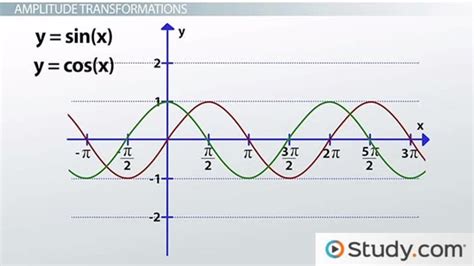 Transforming sin & cos Graphs | Graphing sin and cosine Functions ...