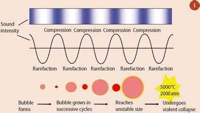 Sonochemistry - beyond synthesis | Feature | RSC Education