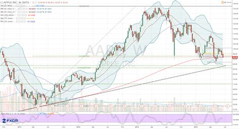 Aapl Stock