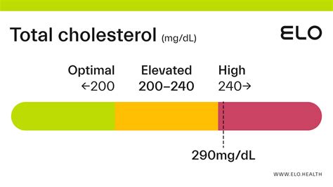 Total Cholesterol: 7.5 mmol/L (290 mg/dL)