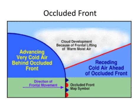 Occluded Front Diagram