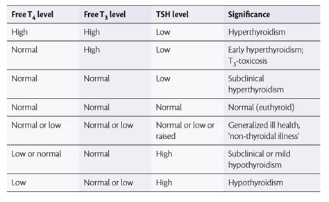 Thyroid Function Test Normal Range / Thyroid Function Tests And Their ...