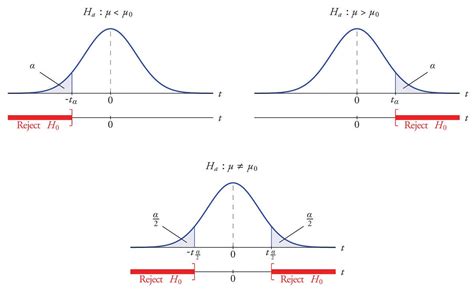 “Reject the null hypothesis if p-value is less than 0.05.” Why exactly ...