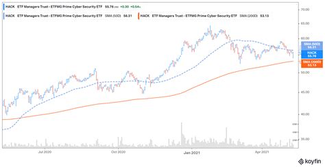 Cybersecurity ETF Comparison: Are They Worth Your Money?