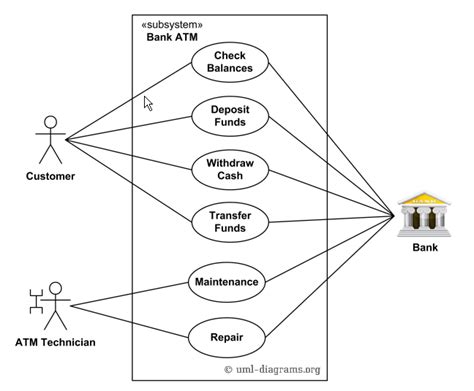 uml - Bank Automation Teller Machine (ATM) use-case diagram, is "Login ...