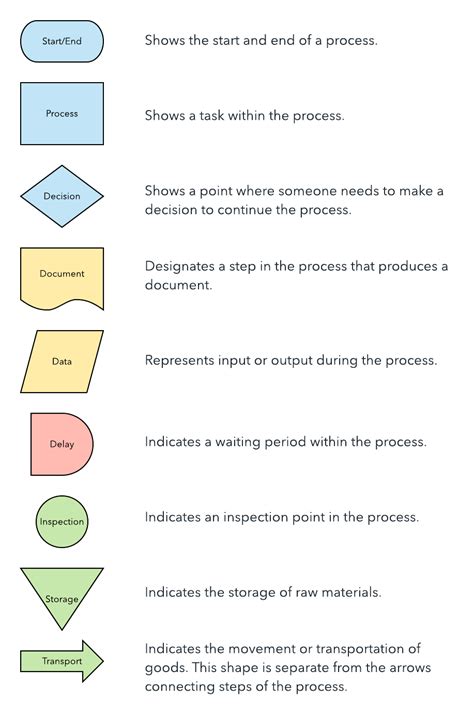 Process Map Symbols Explained - SMMMedyam.com