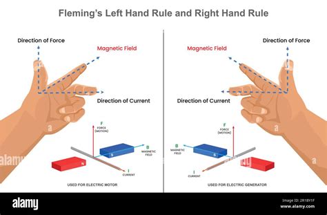 Fleming's right hand rule. magnetic field. direction of current ...