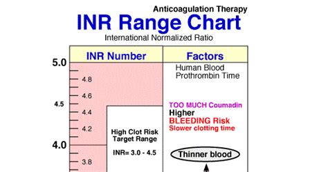 Blood INR Range Chart - NCLEX Quiz