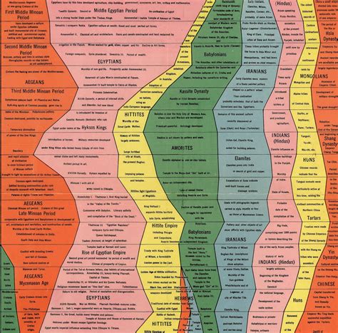 Histomap of World History - 4,000 Years of History on One Poster ...