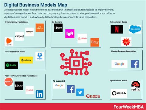 Digital Business Models Map: Digital Business Model Types In 2022 ...