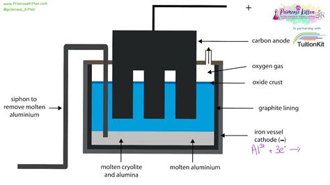 Electrolysis of aluminium - YouTube