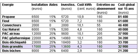 comparatif energie chauffage