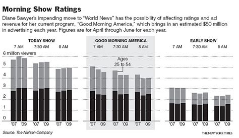 The New York Times > Business > Image > Morning Show Ratings