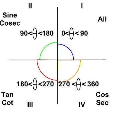 Find the value of Cos 220 degree - Physics - Physical World - 2728827 ...