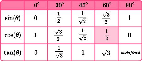 Unit Circle Cotangent Values